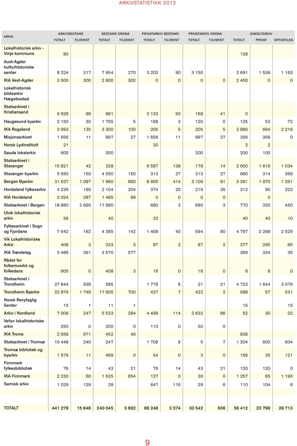 628 98 881 2 133 93 168 41 0 Haugesund byarkiv 2 150 30 1 755 5 188 3 120 0 125 53 72 IKA Rogaland 3 993 135 3 300 100 205 5 205 5 2 880 664 2 216 Misjonsarkivet 1 656 11 897 27 1 656 11 897 27 356