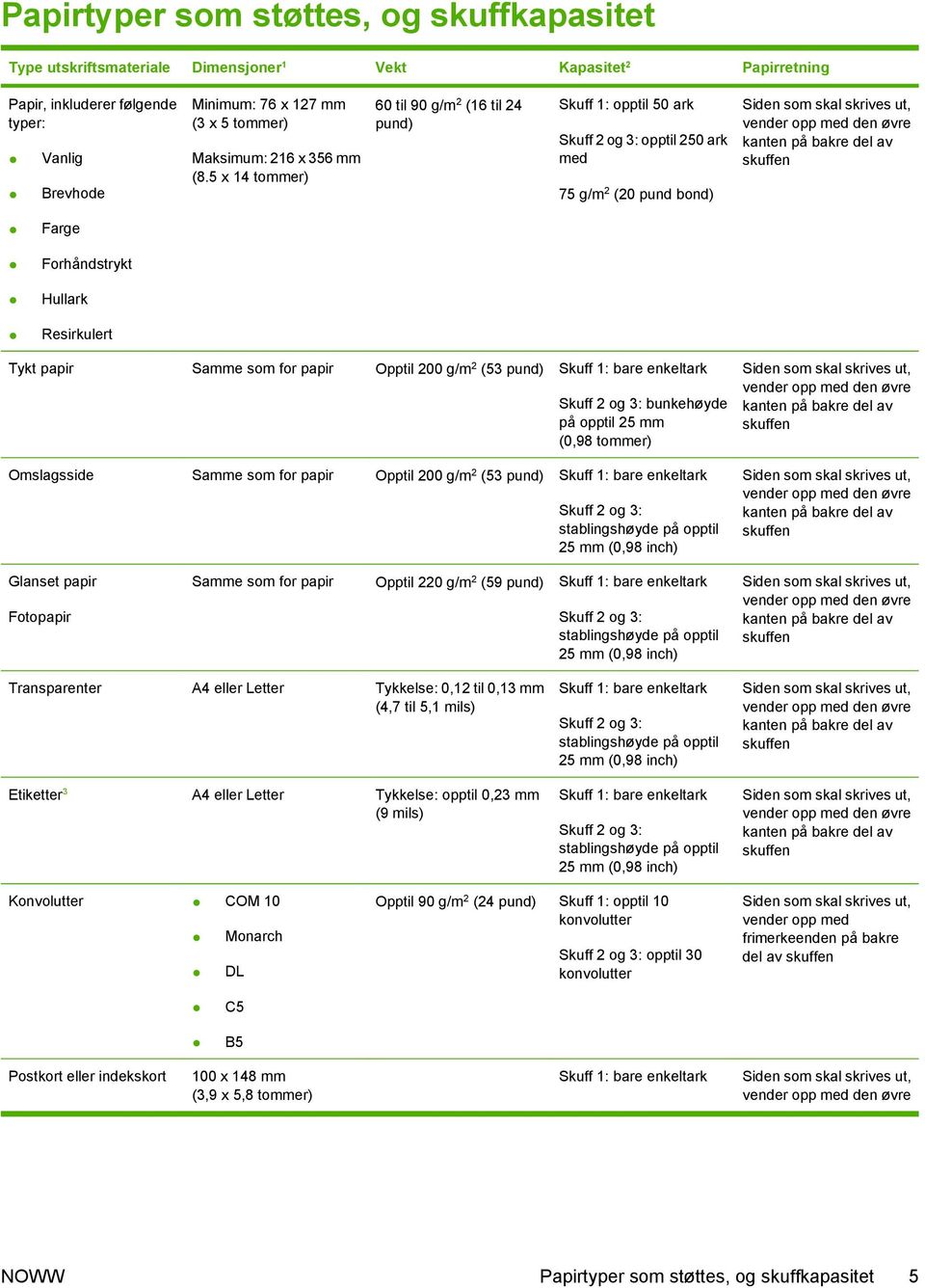5 x 14 tommer) 60 til 90 g/m 2 (16 til 24 pund) Skuff 1: opptil 50 ark Skuff 2 og 3: opptil 250 ark med 75 g/m 2 (20 pund bond) Siden som skal skrives ut, vender opp med den øvre kanten på bakre del