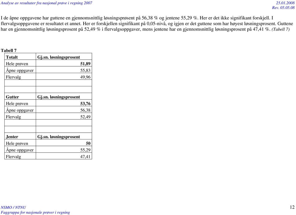 Guttene har en gjennomsnittlig løsningsprosent på 52,49 % i flervalgsoppgaver, mens jentene har en gjennomsnittlig løsningsprosent på 47,4 %. (Tabell 7) Tabell 7 Totalt Gj.sn. løsningsprosent Hele prøven 5,89 Åpne oppgaver 55,83 Flervalg 49,96 Gutter Gj.