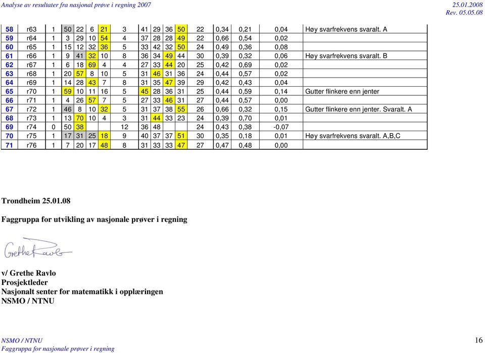 B 62 r67 6 8 69 4 4 27 33 44 20 25 0,42 0,69 0,02 63 r68 20 57 8 0 5 3 46 3 36 24 0,44 0,57 0,02 64 r69 4 28 43 7 8 3 35 47 39 29 0,42 0,43 0,04 65 r70 59 0 6 5 45 28 36 3 25 0,44 0,59 0,4 Gutter