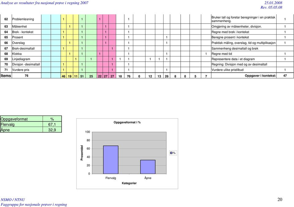 Brøk-desimaltall Sammenheng desimaltall og brøk 68 Klokka Regne med tid 69 Linjediagram Representere data i et diagram 70 Divisjon -desimaltall Regning: Divisjon