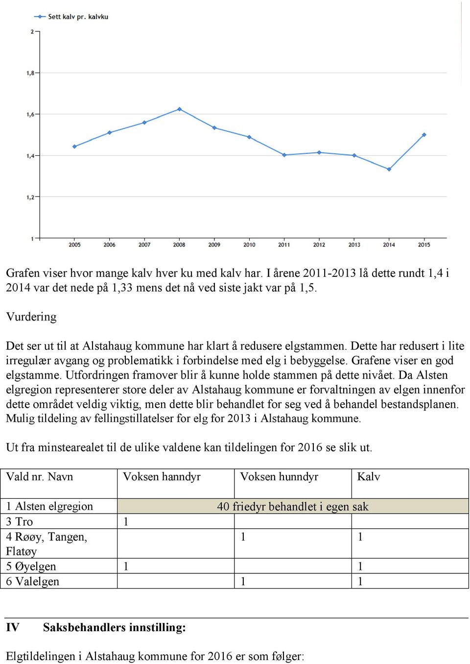 Grafene viser en god elgstamme. Utfordringen framover blir å kunne holde stammen på dette nivået.