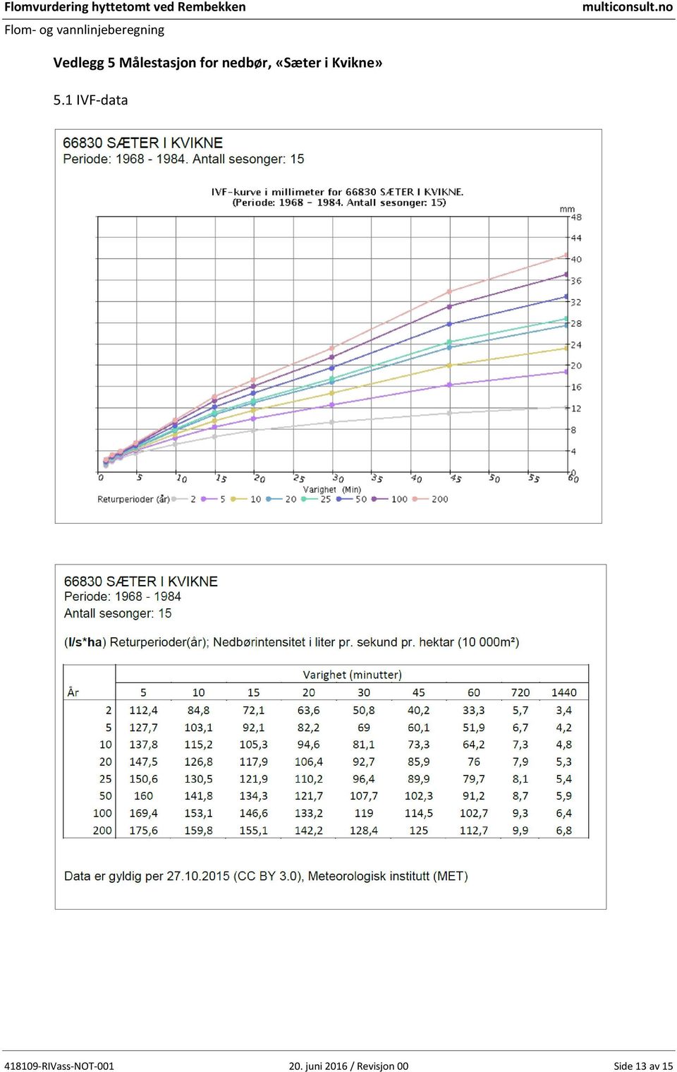 1 IVF-data