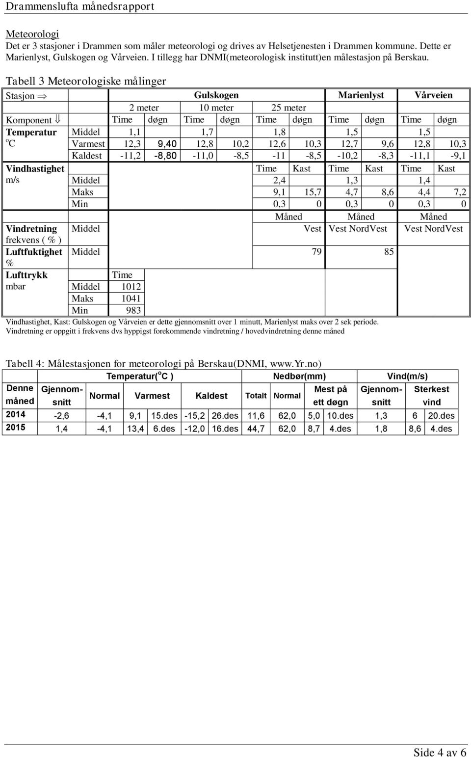 Tabell 3 Meteorologiske målinger Stasjon Gulskogen Marienlyst Vårveien 2 meter 10 meter 25 meter Komponent Time døgn Time døgn Time døgn Time døgn Time døgn Temperatur Middel 1,1 1,7 1,8 1,5 1,5 o C