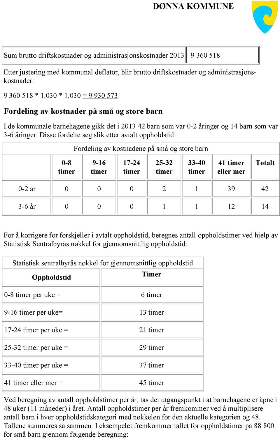 Disse fordelte seg slik etter avtalt oppholdstid: Fordeling av kostnadene på små og store barn 0-8 9-16 17-24 25-32 33-40 41 eller mer Totalt 0-2 år 0 0 0 2 1 39 42 3-6 år 0 0 0 1 1 12 14 For å