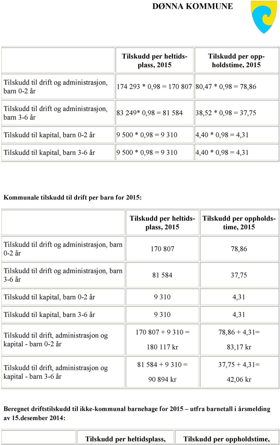 Kommunale tilskudd til drift per barn for : Tilskudd per heltidsplass, Tilskudd per oppholdstime, Tilskudd til drift og administrasjon, barn 0-2 år Tilskudd til drift og administrasjon, barn 3-6 år