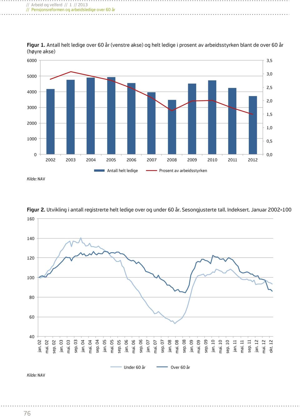 2002 2003 2004 2005 2006 2007 2008 2009 2010 2011 2012 0,0 Antall helt ledige Prosent av arbeidsstyrken Figur 2. Utvikling i antall registrerte helt ledige over og under 60 år.
