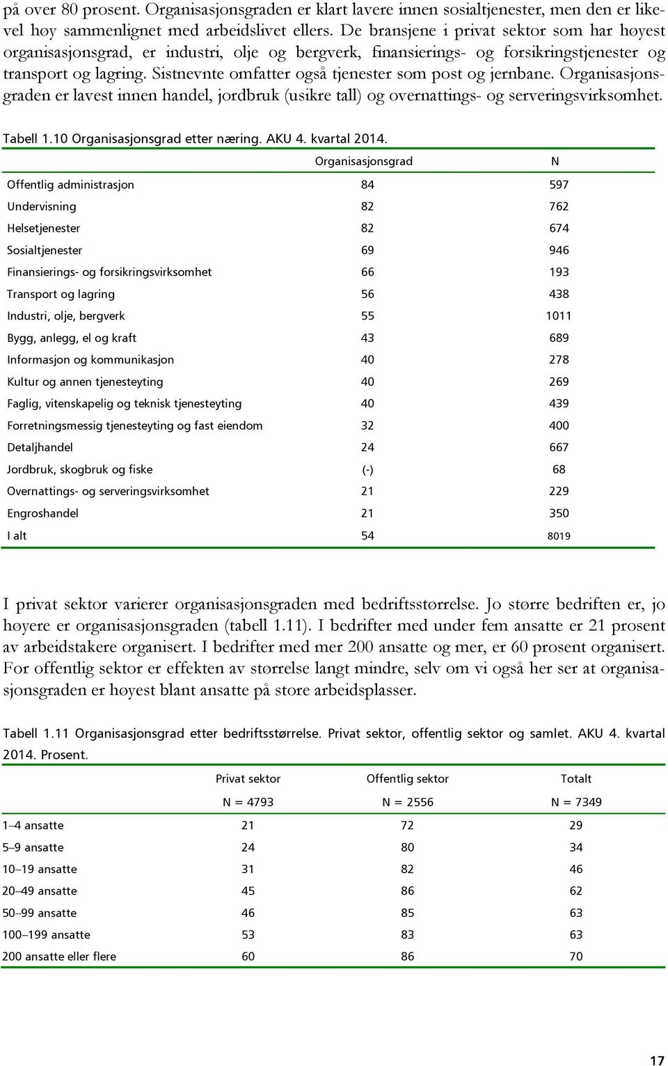 Sistnevnte omfatter også tjenester som post og jernbane. Organisasjonsgraden er lavest innen handel, jordbruk (usikre tall) og overnattings- og serveringsvirksomhet. Tabell 1.