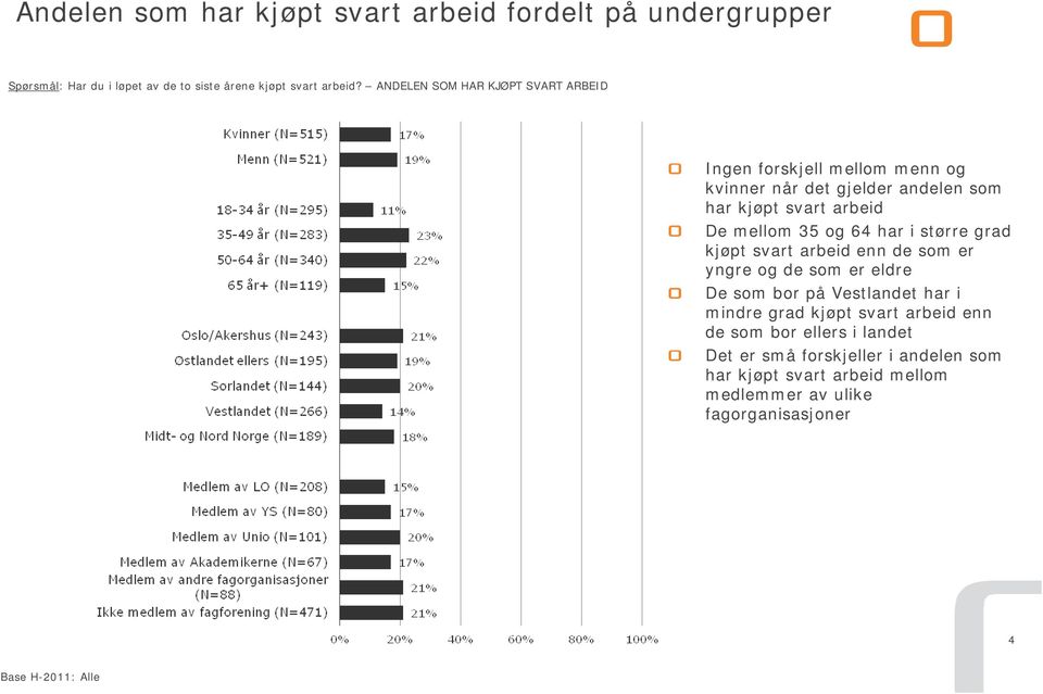 64 har i større grad kjøpt svart arbeid enn de som er yngre og de som er eldre De som bor på Vestlandet har i mindre grad kjøpt svart arbeid