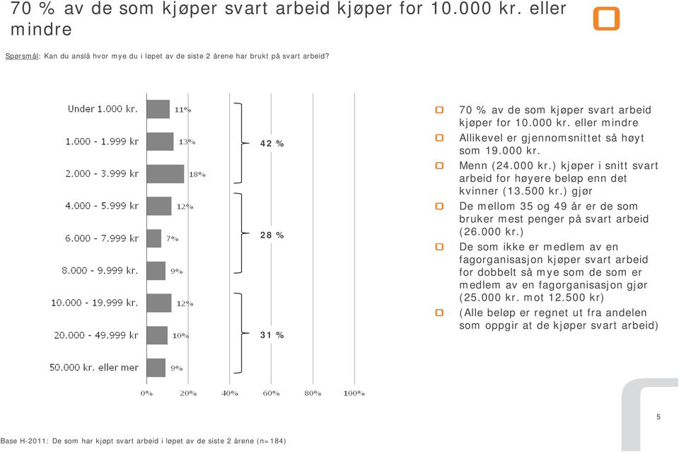 500 kr.) gjør De mellom 35 og 49 år er de som bruker mest penger på svart arbeid (26.000 kr.