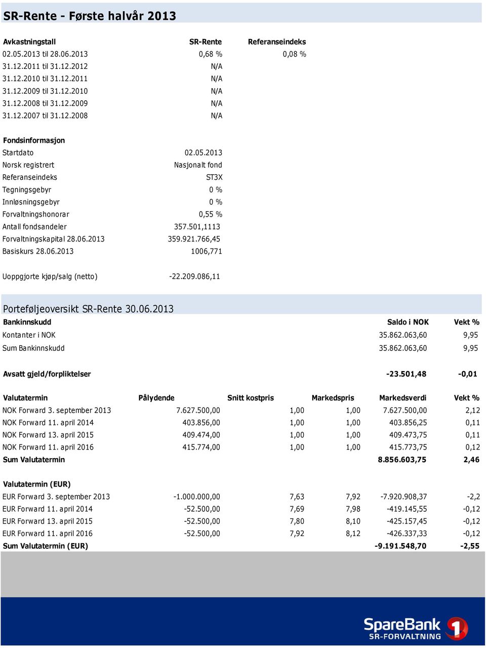 2013 Norsk registrert Nasjonalt fond Referanseindeks ST3X Tegningsgebyr 0 % Innløsningsgebyr 0 % Forvaltningshonorar 0,55 % Antall fondsandeler 357.501,1113 Forvaltningskapital 28.06.2013 359.921.