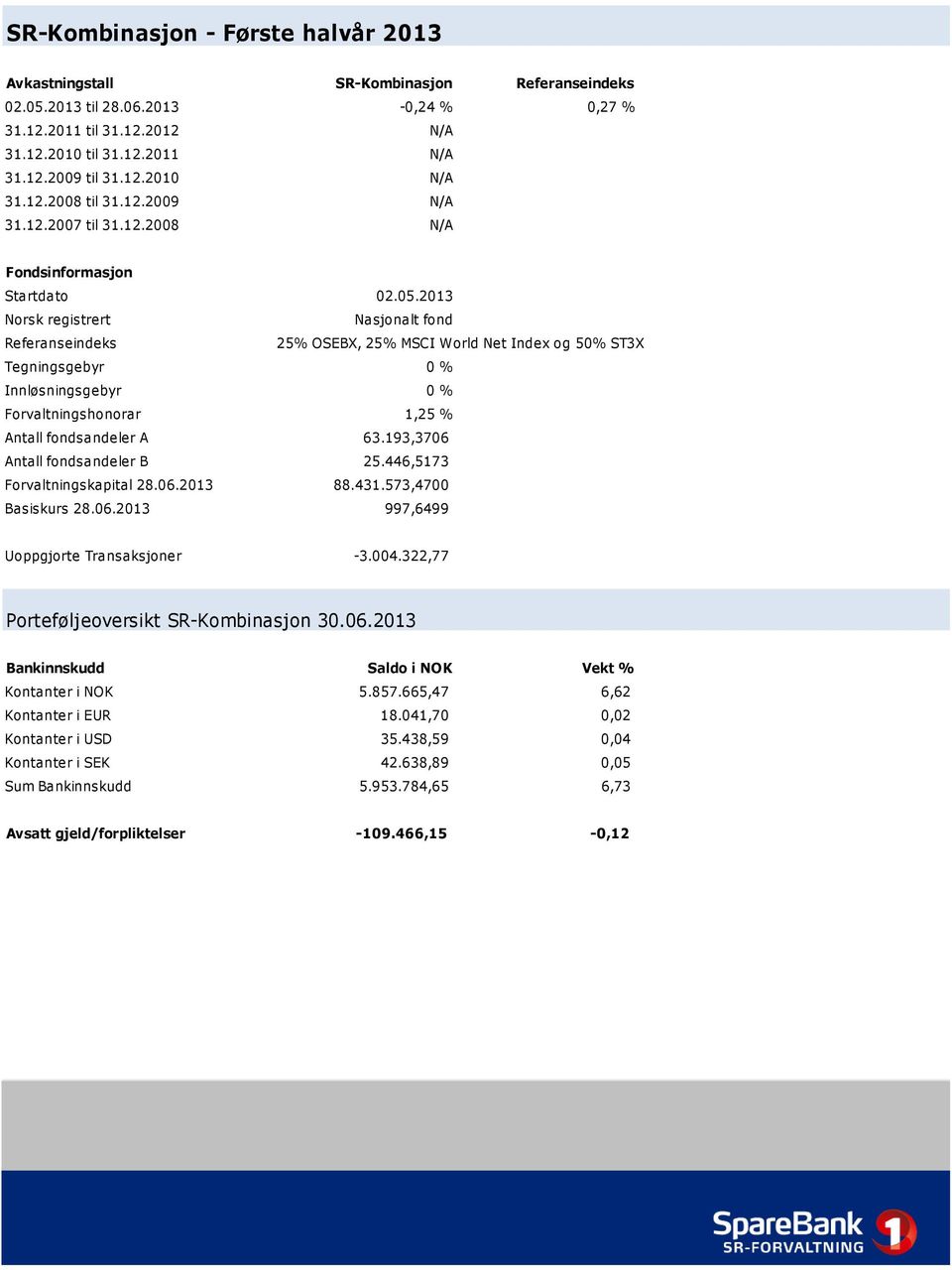 2013 Norsk registrert Nasjonalt fond Referanseindeks 25% OSEBX, 25% MSCI World Net Index og 50% ST3X Tegningsgebyr 0 % Innløsningsgebyr 0 % Forvaltningshonorar 1,25 % Antall fondsandeler A 63.