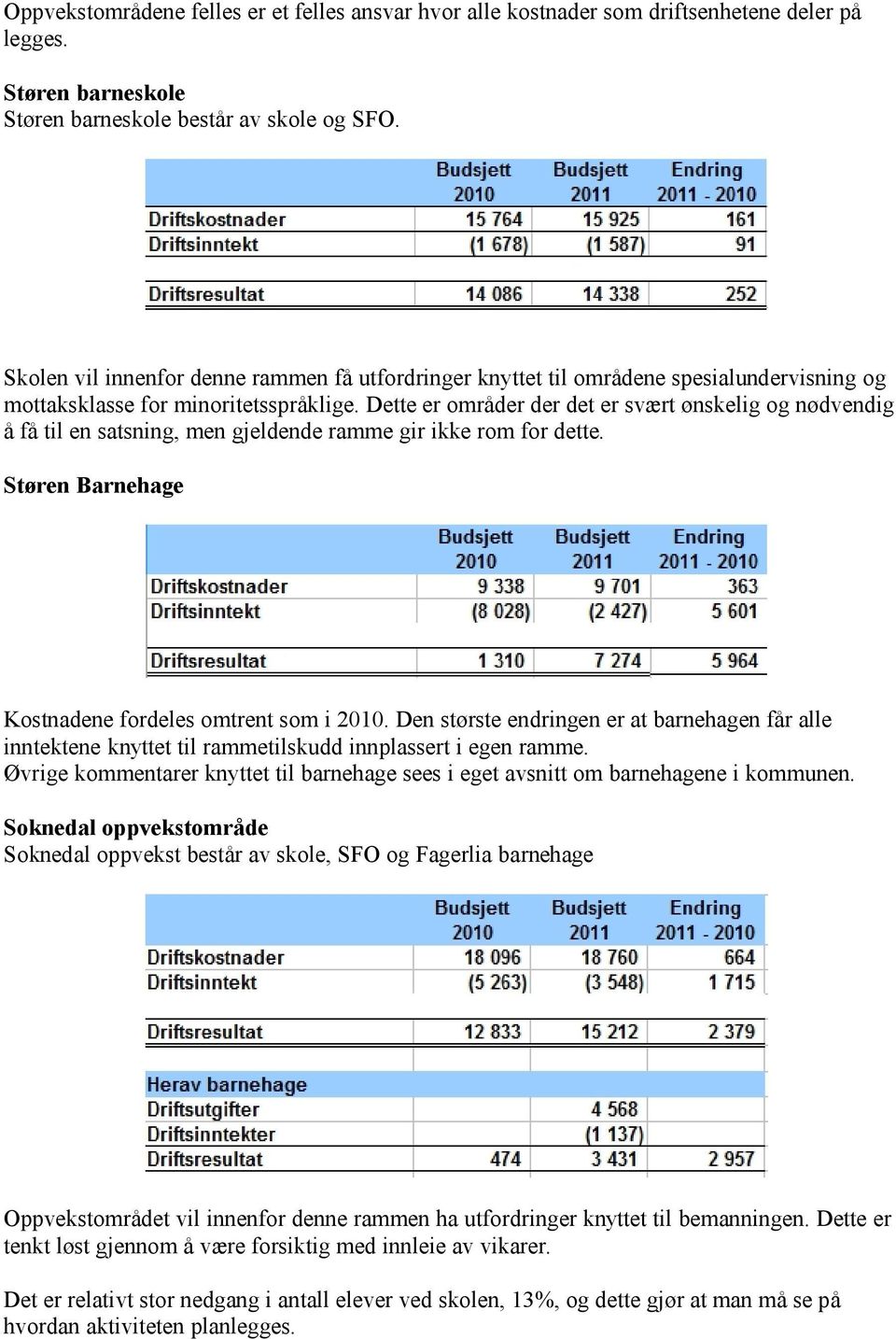 Dette er områder der det er svært ønskelig og nødvendig å få til en satsning, men gjeldende ramme gir ikke rom for dette. Støren Barnehage Kostnadene fordeles omtrent som i 2010.