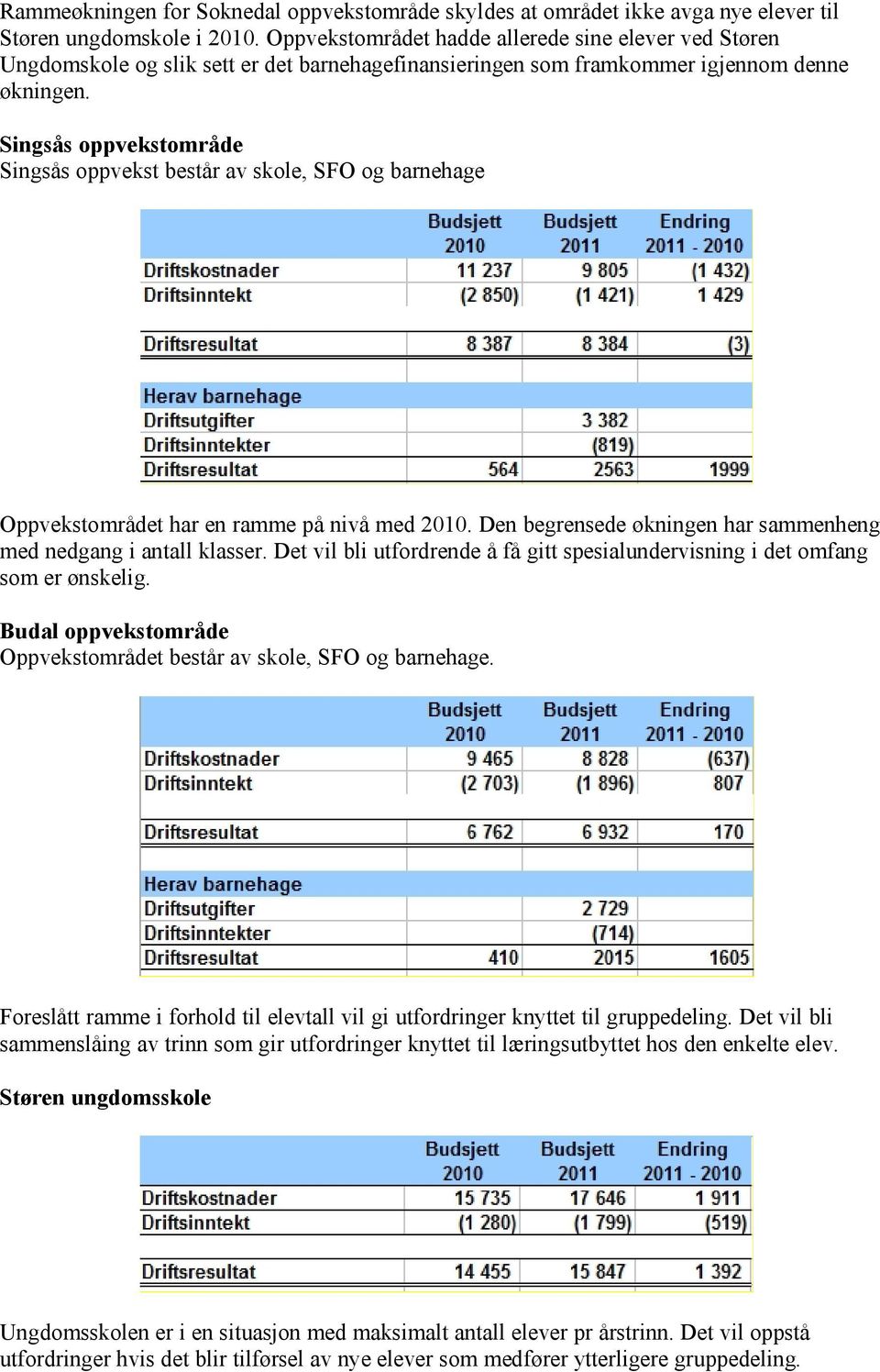 Singsås oppvekstområde Singsås oppvekst består av skole, SFO og barnehage Oppvekstområdet har en ramme på nivå med 2010. Den begrensede økningen har sammenheng med nedgang i antall klasser.