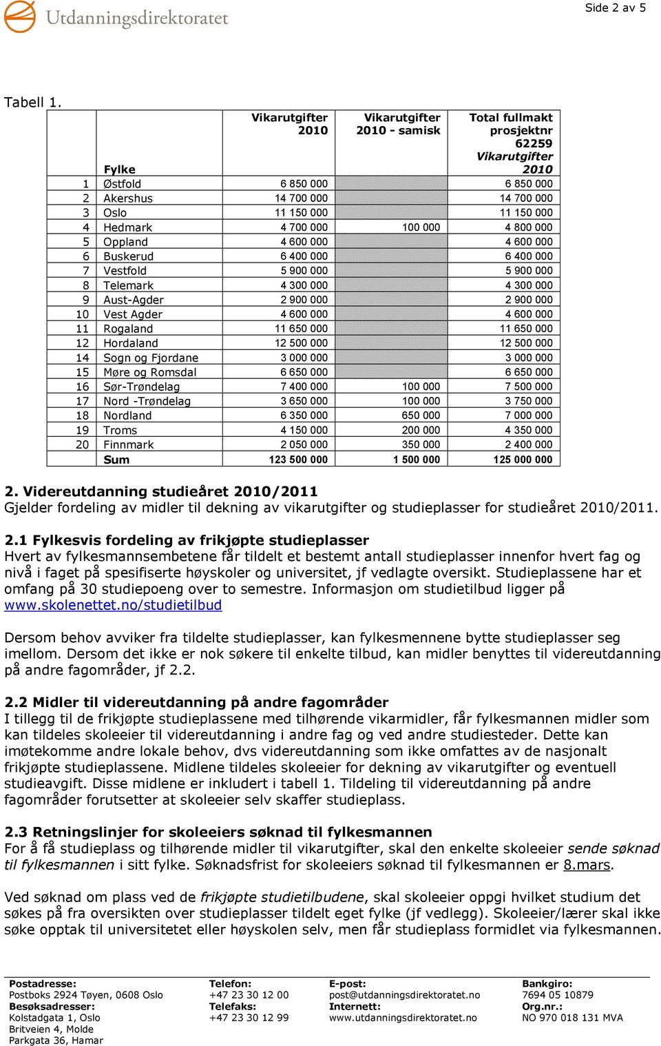 Oppland 4 600 000 4 600 000 6 Buskerud 6 400 000 6 400 000 7 Vestfold 5 900 000 5 900 000 8 Telemark 4 300 000 4 300 000 9 Aust-Agder 2 900 000 2 900 000 10 Vest Agder 4 600 000 4 600 000 11 Rogaland