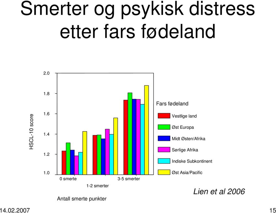 2 Vestlige land Øst Europa Midt Østen/Afrika Sørlige Afrika Indiske