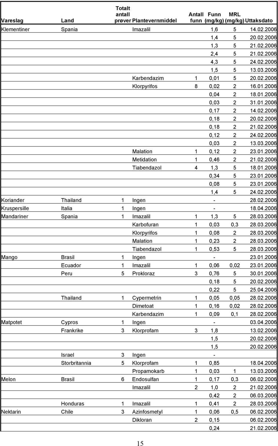 03.2006 Malation 1 0,12 2 23.01.2006 Metidation 1 0,46 2 21.02.2006 Tiabendazol 4 1,3 5 18.01.2006 0,34 5 23.01.2006 0,08 5 23.01.2006 1,4 5 24.02.2006 Koriander Thailand 1 Ingen - 28.02.2006 Kruspersille Italia 1 Ingen - 18.