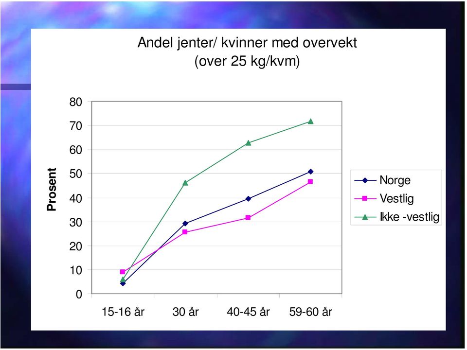 40 30 20 10 Norge Vestlig Ikke