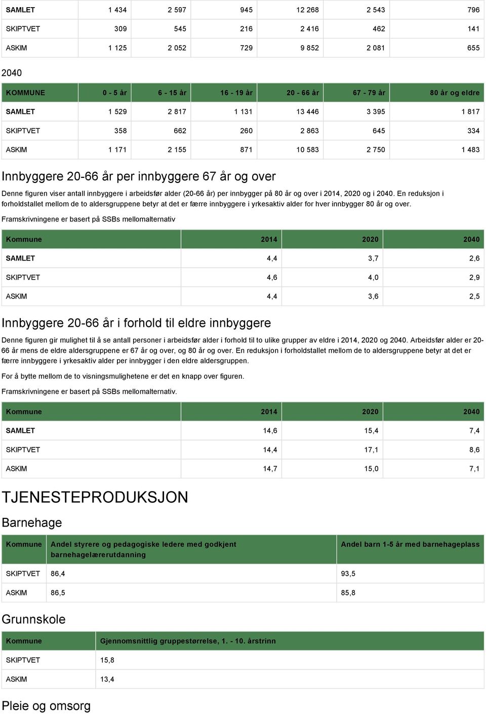 arbeidsfør alder (20-66 år) per innbygger på 80 år og over i 2014, 2020 og i 2040.