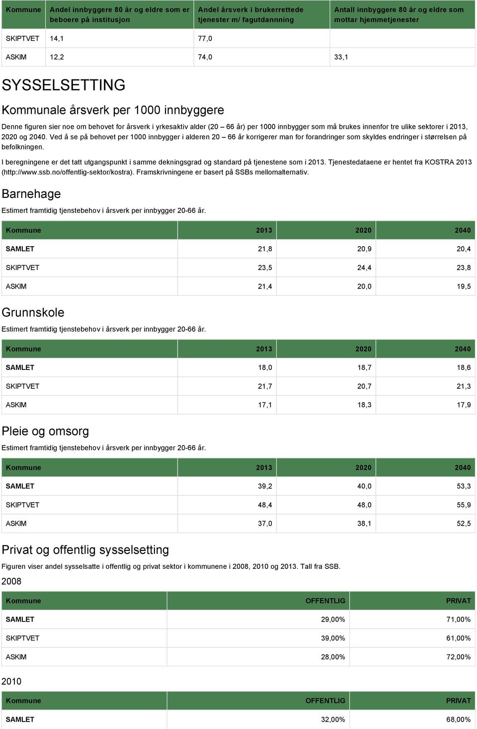 innenfor tre ulike sektorer i 2013, 2020 og 2040. Ved å se på behovet per 1000 innbygger i alderen 20 66 år korrigerer man for forandringer som skyldes endringer i størrelsen på befolkningen.