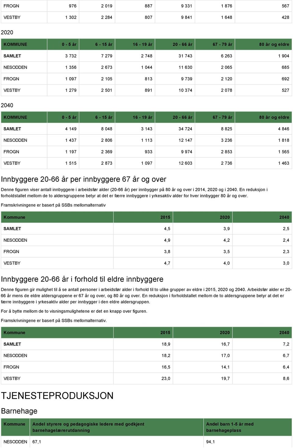 3 143 34 724 8 825 4 846 NESODDEN 1 437 2 806 1 113 12 147 3 236 1 818 FROGN 1 197 2 369 933 9 974 2 853 1 565 VESTBY 1 515 2 873 1 097 12 603 2 736 1 463 Innbyggere 20-66 år per innbyggere 67 år og