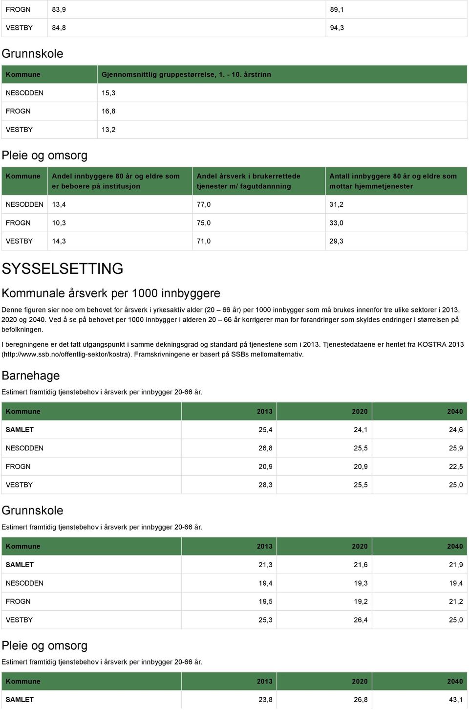 innbyggere 80 år og eldre som mottar hjemmetjenester NESODDEN 13,4 77,0 31,2 FROGN 10,3 75,0 33,0 VESTBY 14,3 71,0 29,3 SYSSELSETTING Kommunale årsverk per 1000 innbyggere Denne figuren sier noe om