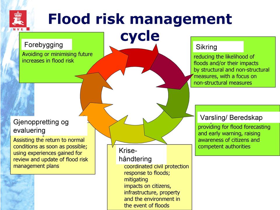 experiences gained for review and update of flood risk management plans Krisehåndtering Emergency response coordinated civil protection response to floods; mitigating impacts on citizens,