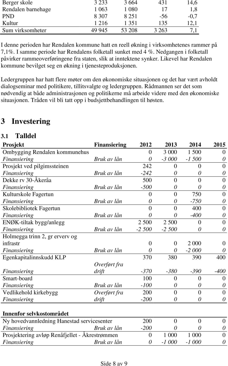 Likevel har Rendalen kommune bevilget seg en økning i tjenesteproduksjonen.