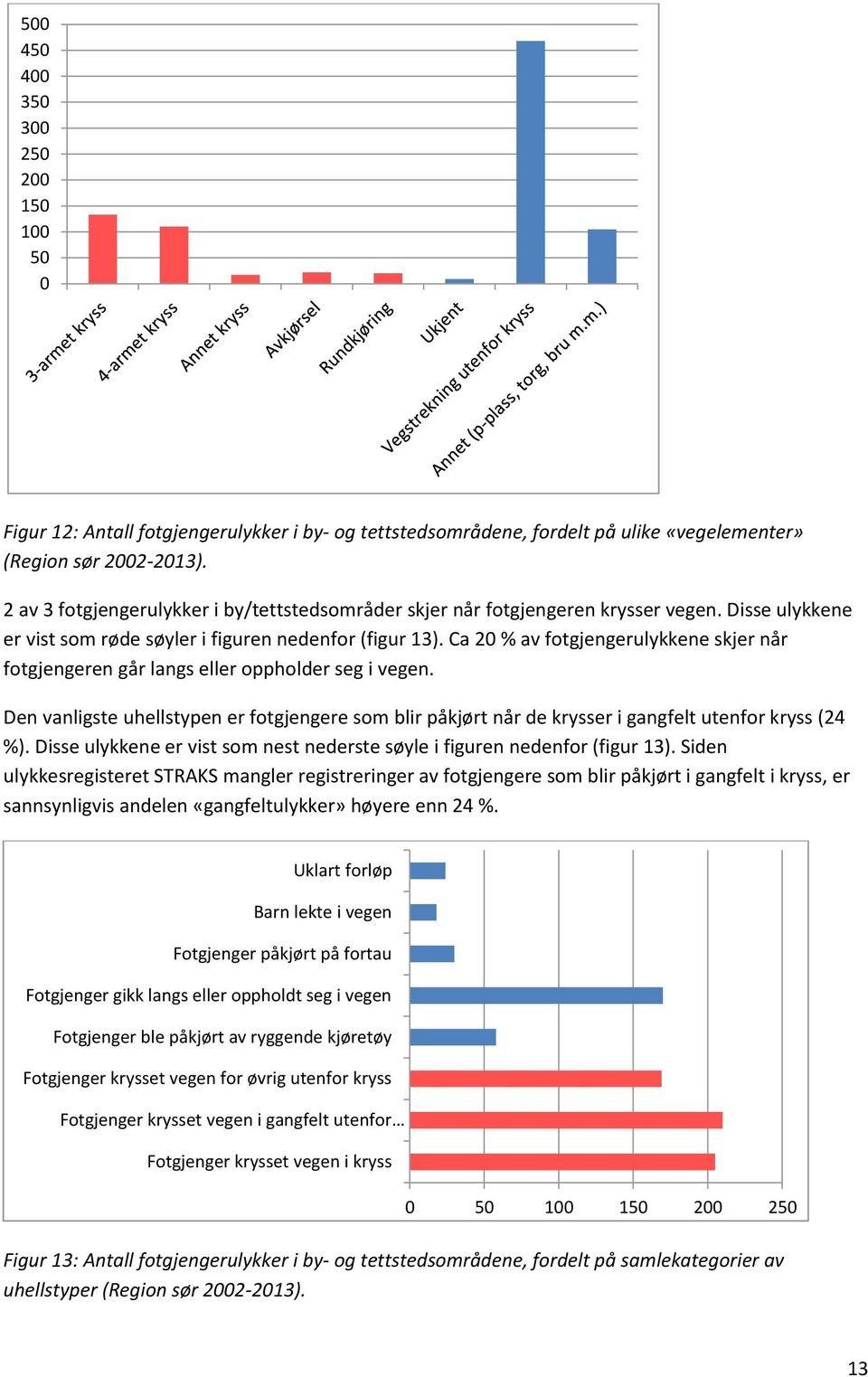 Ca 2 % av fotgjengerulykkene skjer når fotgjengeren går langs eller oppholder seg i vegen. Den vanligste uhellstypen er fotgjengere som blir påkjørt når de krysser i gangfelt utenfor kryss (24 %).