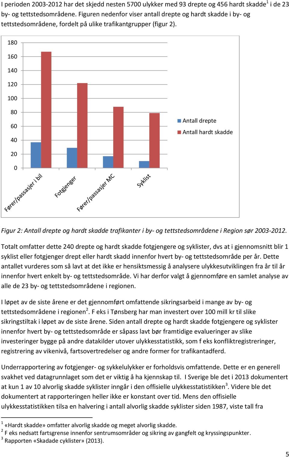 18 16 14 12 1 8 6 4 Antall drepte Antall hardt skadde 2 Figur 2: Antall drepte og hardt skadde trafikanter i by- og tettstedsområdene i Region sør 23-212.