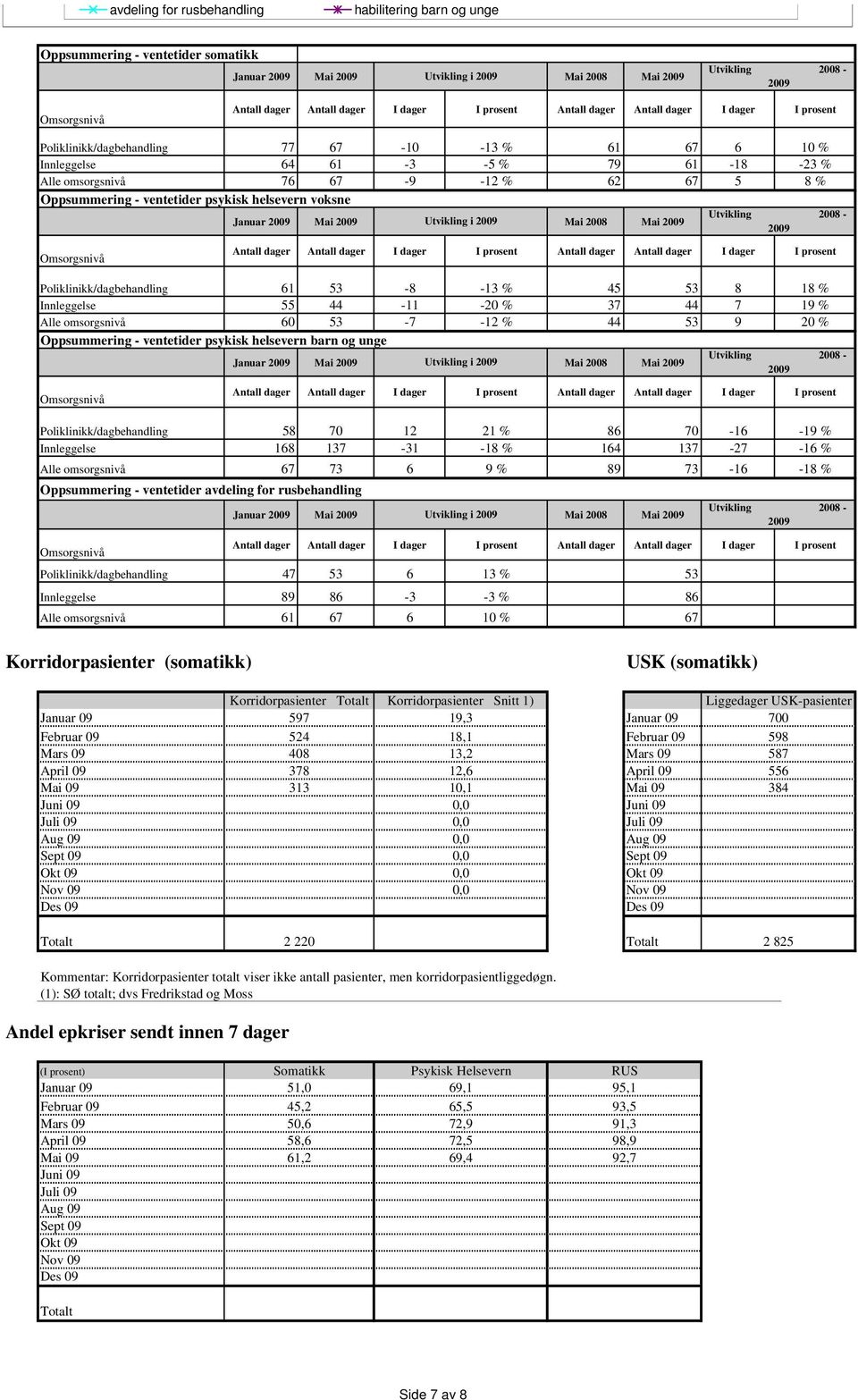 5 8 % Oppsummering - ventetider psykisk helsevern voksne Januar 2009 Mai 2009 Utvikling i 2009 Mai 2008 Mai 2009 Utvikling 2008-2009 Omsorgsnivå Antall dager Antall dager I dager I prosent Antall