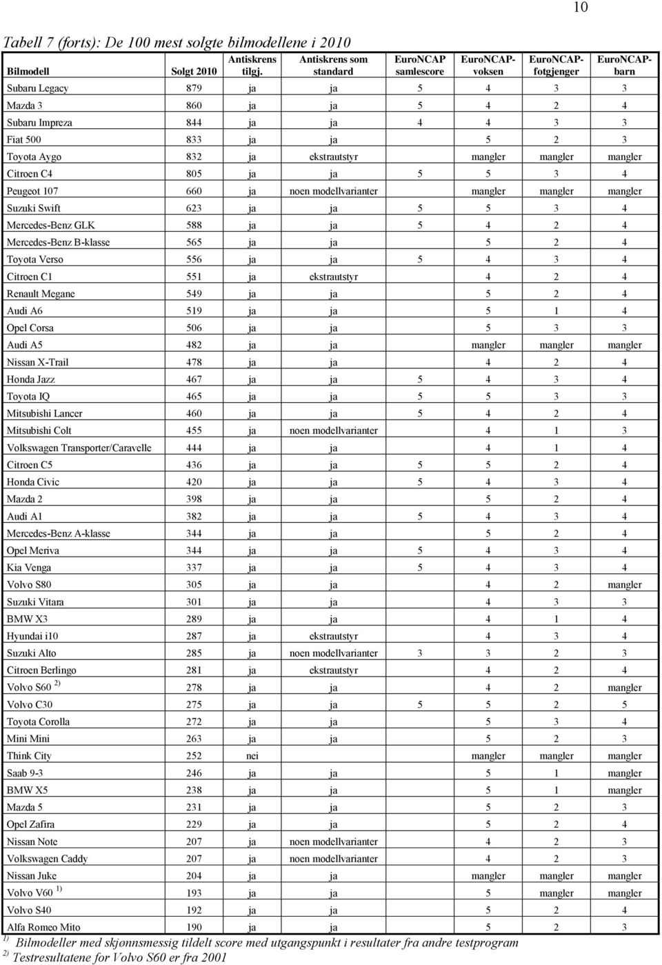 EuroNCAPbarn Toyota Aygo 832 ja ekstrautstyr mangler mangler mangler Citroen C4 805 ja ja 5 5 3 4 Peugeot 107 660 ja noen modellvarianter mangler mangler mangler Suzuki Swift 623 ja ja 5 5 3 4