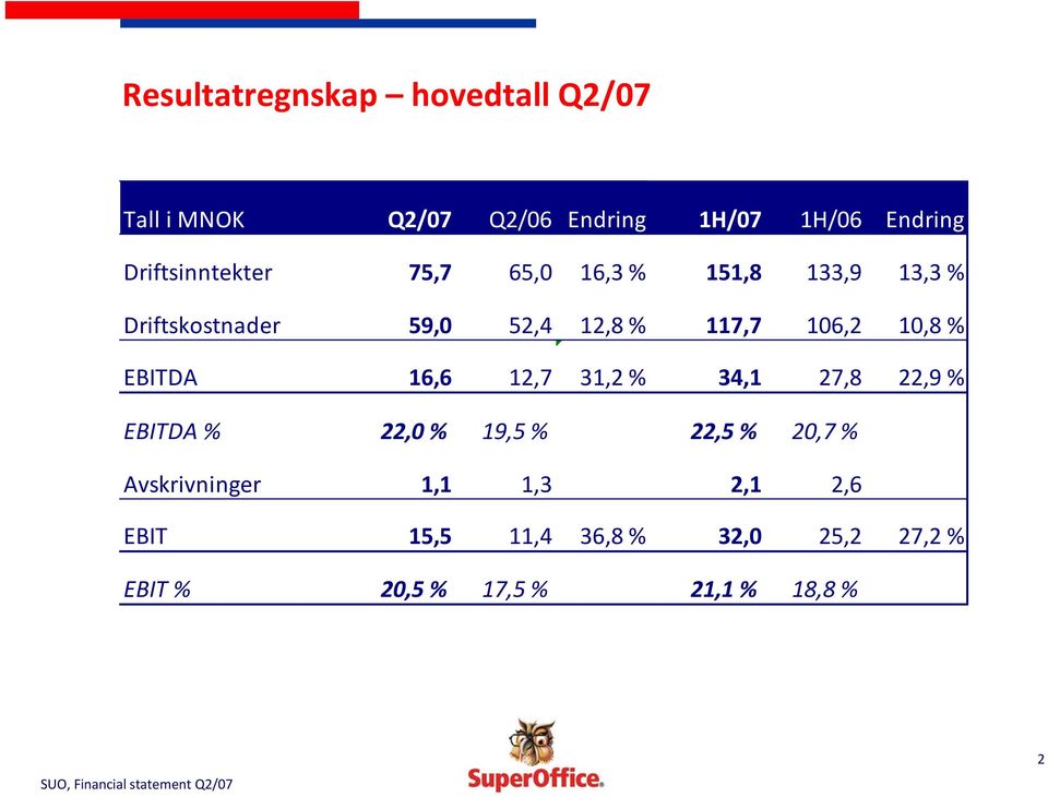 106,2 10,8 % EBITDA 16,6 12,7 31,2 % 34,1 27,8 22,9 % EBITDA % 22,0 % 19,5 % 22,5 % 20,7 %