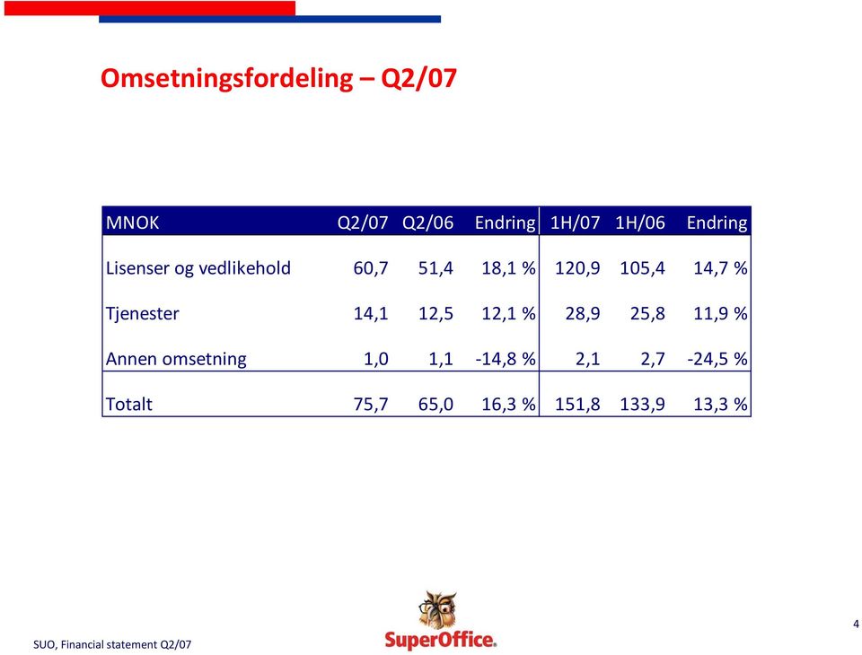 % Tjenester 14,1 12,5 12,1 % 28,9 25,8 11,9 % Annen omsetning 1,0