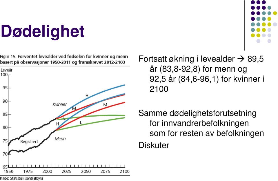 kvinner i 2100 Samme dødelighetsforutsetning for