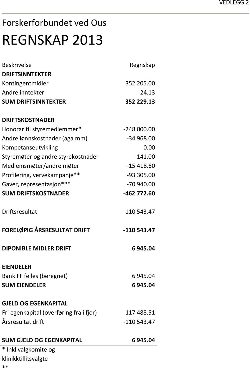 60 Profilering, vervekampanje** 93 305.00 Gaver, representasjon*** 70 940.00 SUM DRIFTSKOSTNADER 462 772.60 Driftsresultat 110 543.47 FORELØPIG ÅRSRESULTAT DRIFT 110 543.