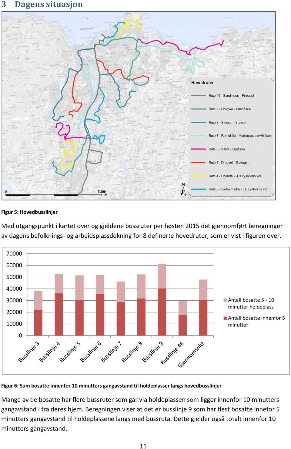 7 6 5 4 3 2 1 Antall bosatte 5-1 minutter holdeplass Antall bosatte innenfor 5 minutter Figur 6: Sum bosatte innenfor 1 minutters gangavstand til holdeplasser langs hovedbusslinjer