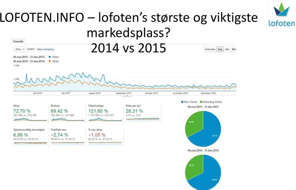 største og