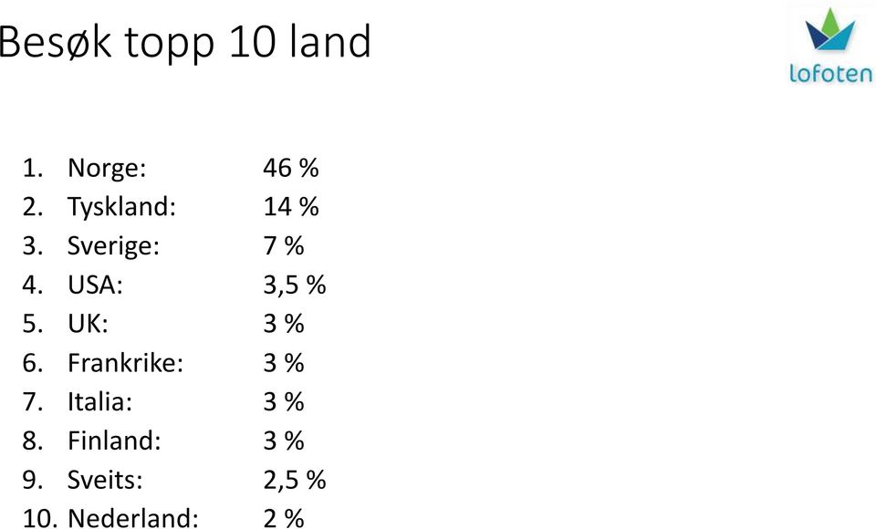 USA: 3,5 % 5. UK: 3 % 6. Frankrike: 3 % 7.