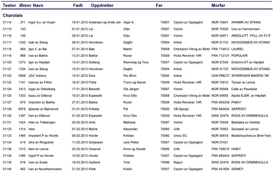 01.2013 Bakke Runar 70509 Hicks Revolver 14R FRA 712131 POPULAIR 31120 1273 Igor av Høyfjell 14.01.2013 Solberg Rannveig og Tore 70057 Ceylon av Oppegård NOR 57245 Embrino ET av Høyfjell 31121 1334 Ivan av Stang 15.