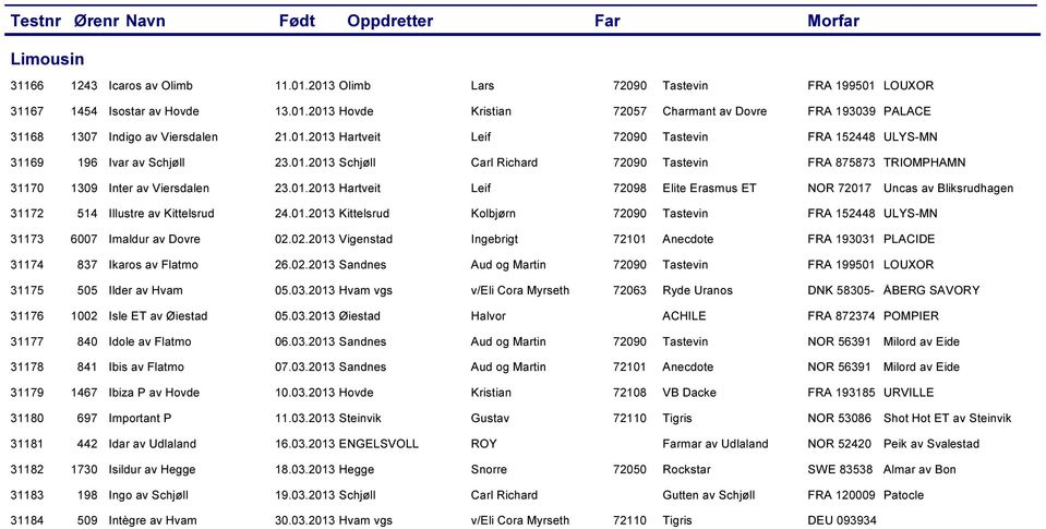 01.2013 Kittelsrud Kolbjørn 72090 Tastevin FRA 152448 ULYS-MN 31173 6007 Imaldur av Dovre 02.02.2013 Vigenstad Ingebrigt 72101 Anecdote FRA 193031 PLACIDE 31174 837 Ikaros av Flatmo 26.02.2013 Sandnes Aud og Martin 72090 Tastevin FRA 199501 LOUXOR 31175 505 Ilder av Hvam 05.