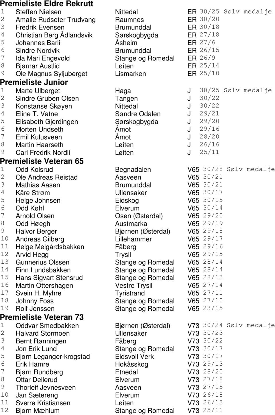 25/10 Premieliste Junior 1 Marte Ulberget Haga J 30/25 Sølv medalje 2 Sindre Gruben Olsen Tangen J 30/22 3 Konstanse Skøyen Nittedal J 30/22 4 Eline T.