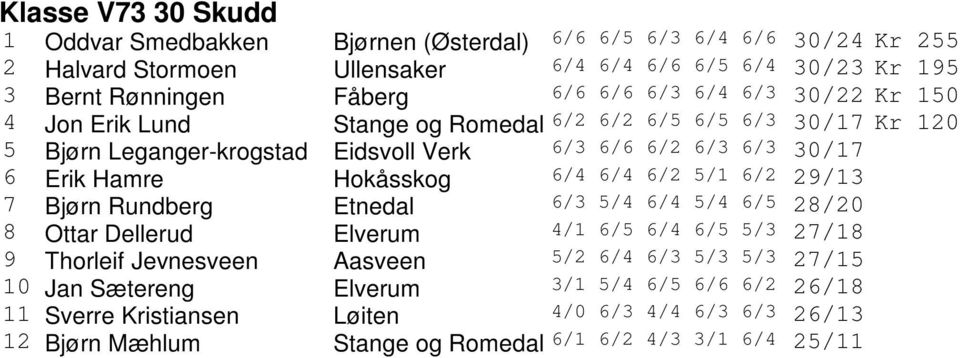 Hokåsskog 6/4 6/4 6/2 5/1 6/2 29/13 7 Bjørn Rundberg Etnedal 6/3 5/4 6/4 5/4 6/5 28/20 8 Ottar Dellerud Elverum 4/1 6/5 6/4 6/5 5/3 27/18 9 Thorleif Jevnesveen Aasveen 5/2 6/4 6/3