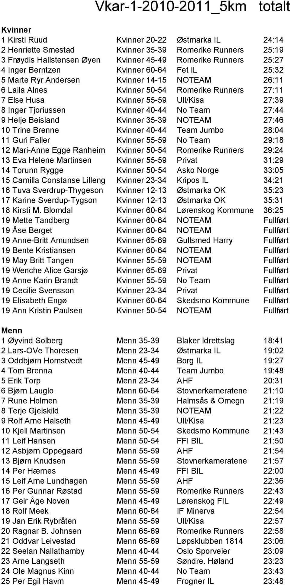 Tjoriussen Kvinner 40-44 No Team 27:44 9 Helje Beisland Kvinner 35-39 NOTEAM 27:46 10 Trine Brenne Kvinner 40-44 Team Jumbo 28:04 11 Guri Faller Kvinner 55-59 No Team 29:18 12 Mari-Anne Egge Ranheim