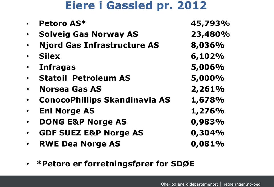 Silex 6,102% Infragas 5,006% Statoil Petroleum AS 5,000% Norsea Gas AS 2,261%