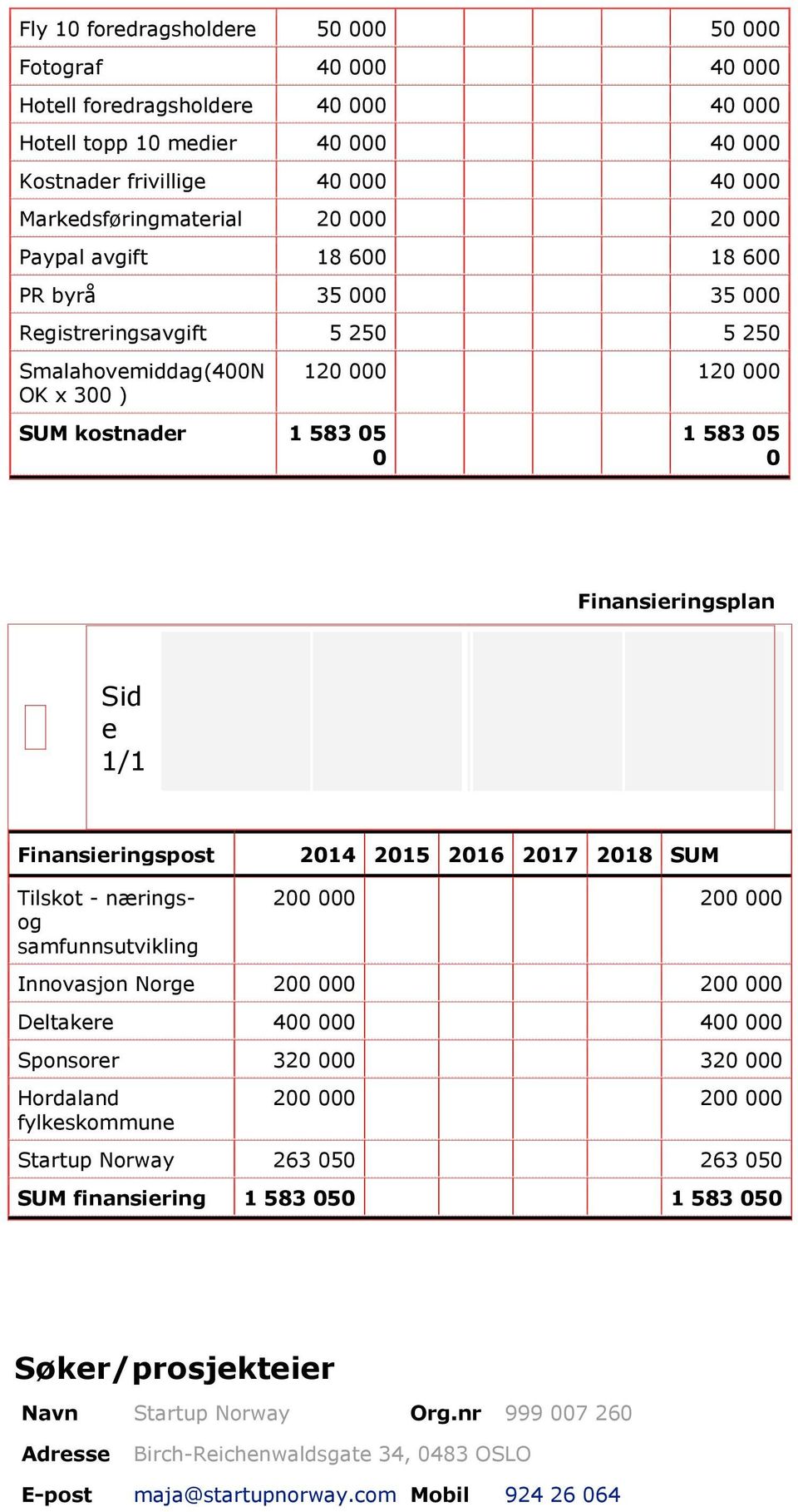 1/1 Finansieringspost Tilskot - næringsog samfunnsutvikling 2014 2015 2016 2017 2018 SUM 200 000 200 000 Innovasjon Norge 200 000 200 000 Deltakere 400 000 400 000 Sponsorer 320 000 320 000 Hordaland