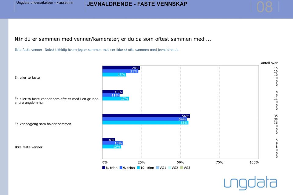 med... Ikke faste venner: Nokså tilfeldig hvem jeg