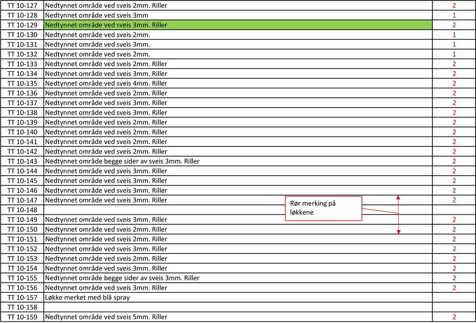 Riller TT 0 35 Nedtynnet område ved sveis 4mm. Riller TT 0 36 Nedtynnet område ved sveis mm. Riller TT 0 37 Nedtynnet område ved sveis 3mm. Riller TT 0 38 Nedtynnet område ved sveis 3mm.