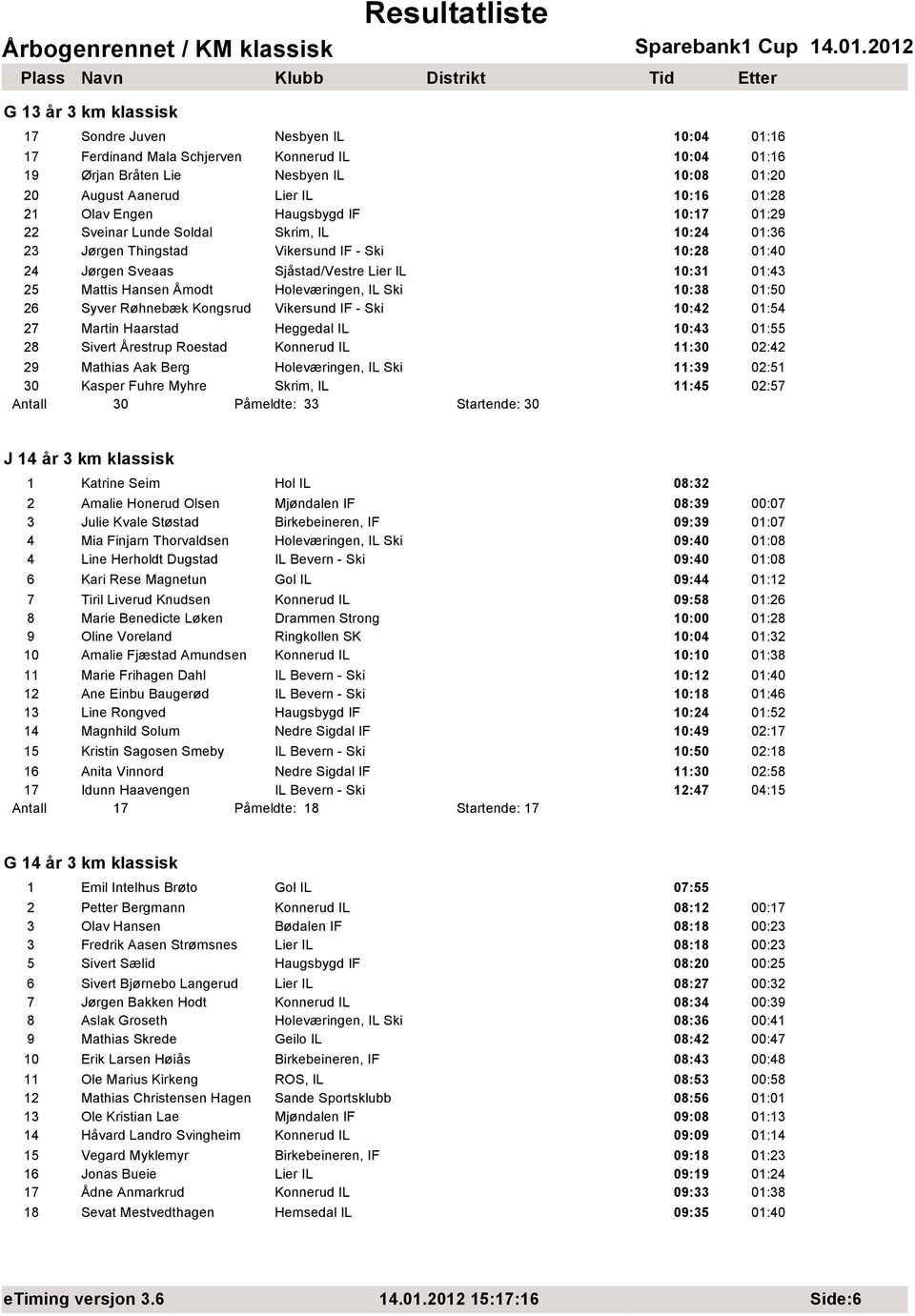 Hansen Åmodt Holeværingen, IL Ski 10:38 01:50 26 Syver Røhnebæk Kongsrud Vikersund IF - Ski 10:42 01:54 27 Martin Haarstad Heggedal IL 10:43 01:55 28 Sivert Årestrup Roestad Konnerud IL 11:30 02:42