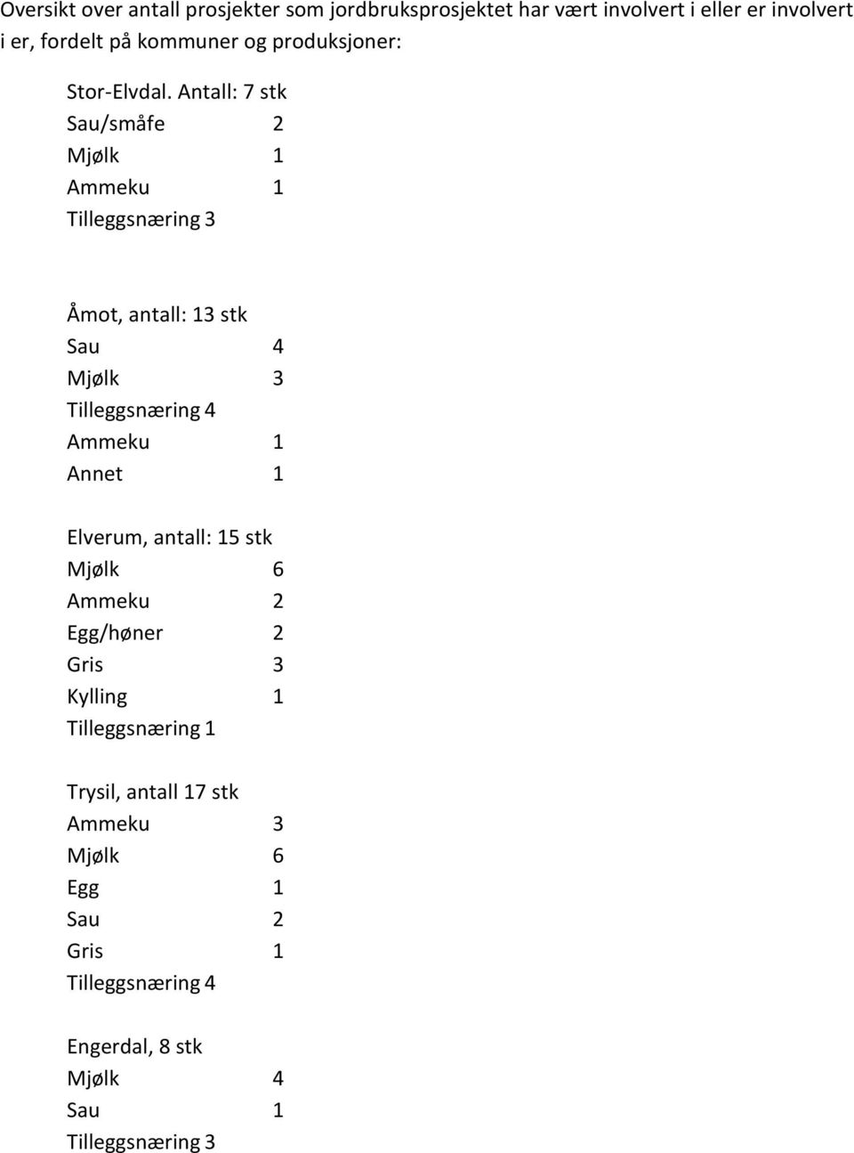 Antall: 7 stk Sau/småfe 2 Mjølk 1 Ammeku 1 Tilleggsnæring 3 Åmot, antall: 13 stk Sau 4 Mjølk 3 Tilleggsnæring 4 Ammeku 1